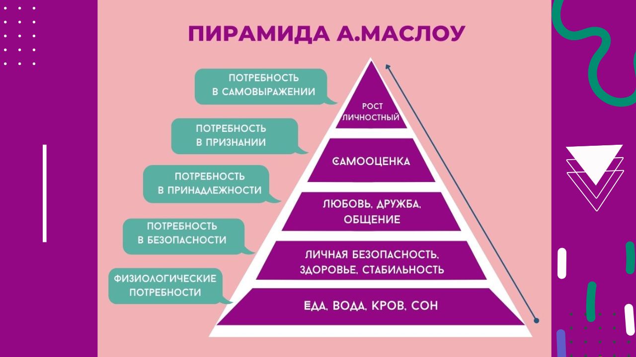 Про личностный рост пирамида А. Маслоу